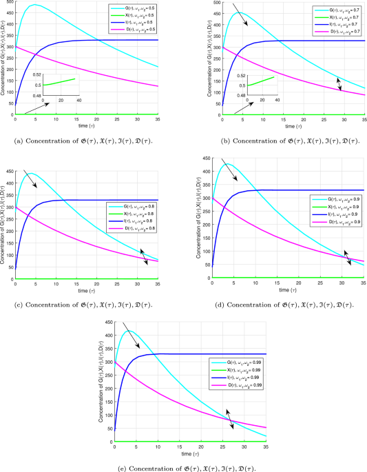 Mathematical Analysis of Blood Glucose Insulin Model through Fractal