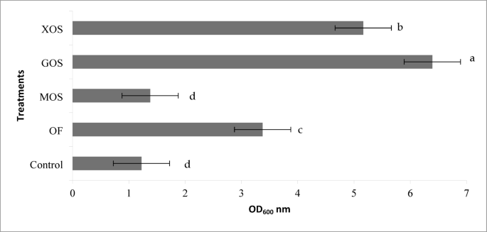 A synbiotic improves performance and gut health in broiler chickens - Scientific Reports
