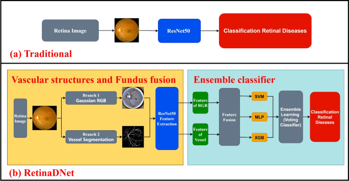 Ensemble-based eye disease detection system utilizing fundus and vascular structures Ensemble-based eye disease detection system utilizing fundus and vascular structures