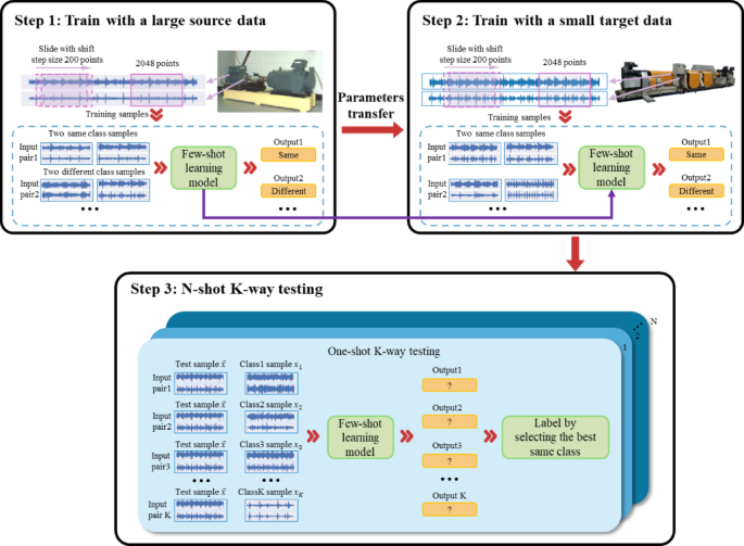 A bearing fault diagnosis method for hydrodynamic transmissions integrating few-shot learning and transfer learning