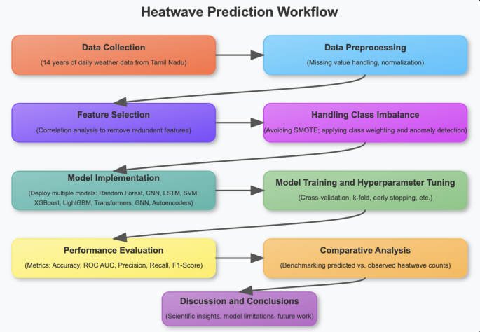 colorful comparison diagram showing traditional flowchart creation versus modern AI-powered methods with orange highlights