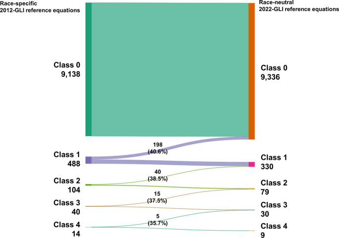Race-neutral versus race-specific GLI reference equations on spirometry interpretation in the general population Race-neutral versus race-specific GLI reference equations on spirometry interpretation in the general population