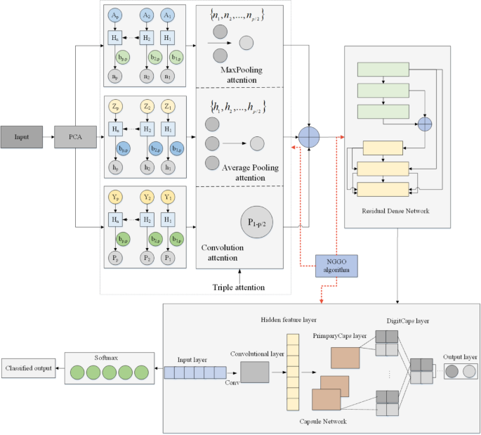 A deep learning based intrusion detection system for CAN vehicle based on combination of triple attention mechanism and GGO algorithm
