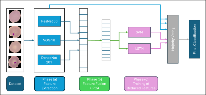 Deep Learning-Based Framework for Automated Malaria Detection Through Feature Fusion
