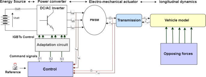 Enhancing electric vehicle powertrain energy efficiency using robust ...