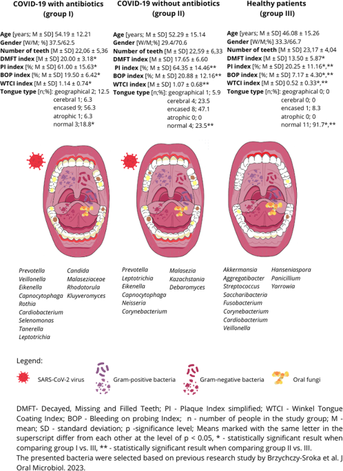 Variations in oral health outcomes and mycobiome composition among COVID-19 convalescents