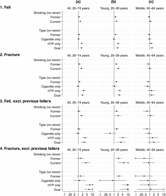 Occupational fall incidence associated with heated tobacco product use and lifestyle behaviors in Japan - Scientific Reports