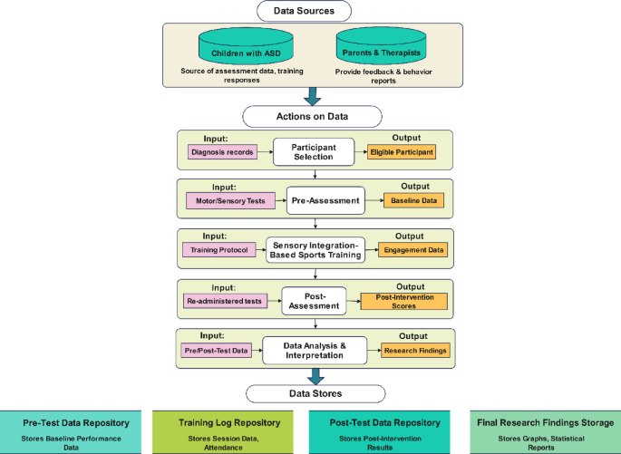 The impact of sensory integration based sports training on motor and social skill development in children with autism spectrum disorder