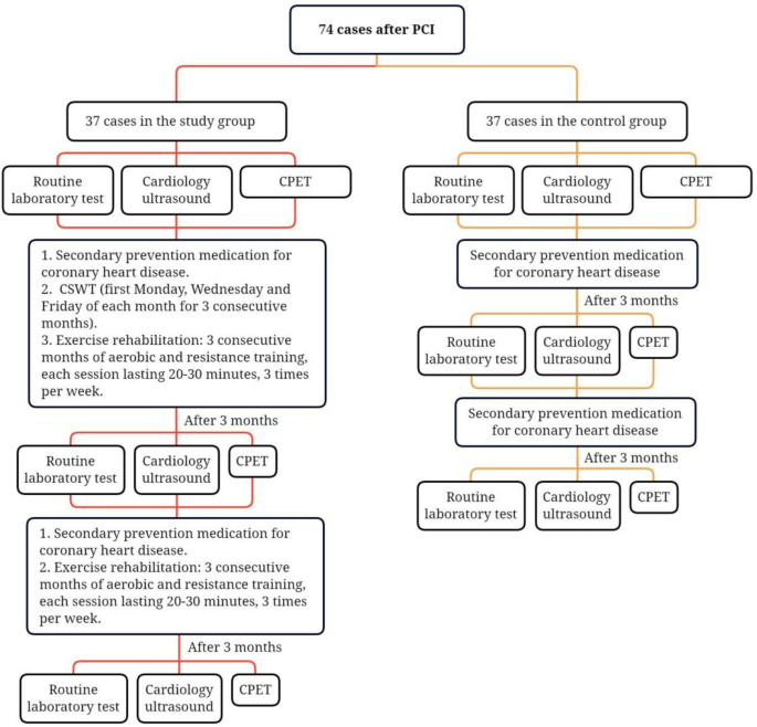 A study of extracorporeal cardiac shock wave therapy combined with exercise rehabilitation in postoperative patients with PCI for CHD