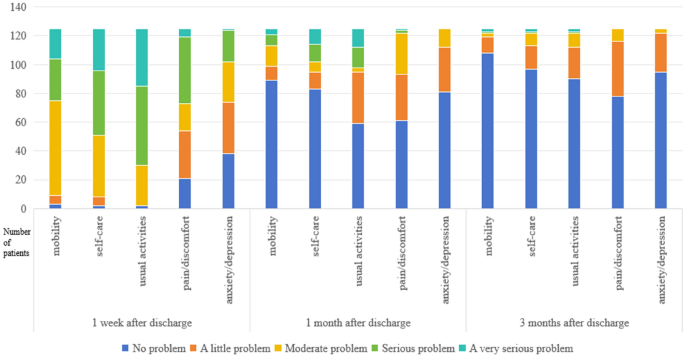 A prospective longitudinal cohort study for quality of life in patients undergoing fourth level liver surgery