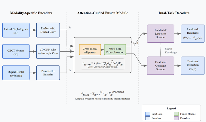 Enhancing Cephalometric Landmark Detection and Treatment Prediction with Multimodal Deep Learning