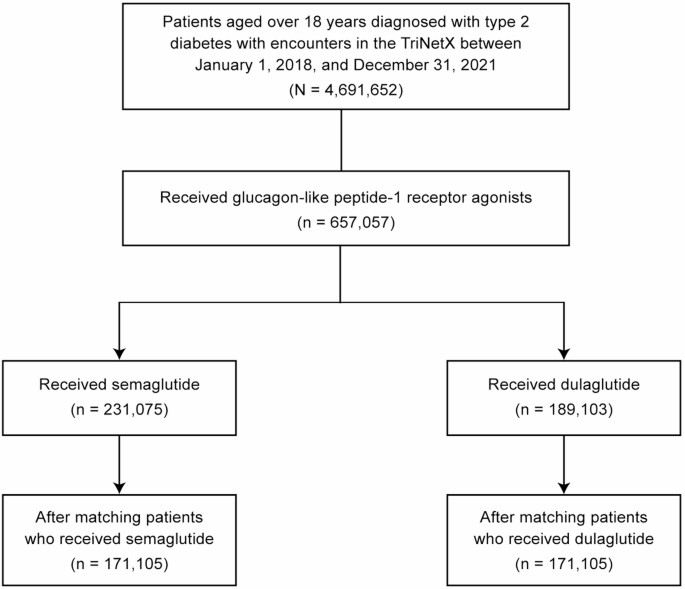 what's the difference between semaglutide and dulaglutide Comparative cardiovascular outcomes of semaglutide to dulaglutide in  patients with type 2 diabetes