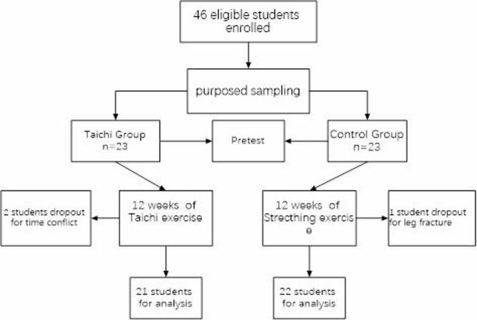 The effects of Tai Chi exercise on body composition and cardiorespiratory fitness in Chinese university students with obesity: A quasi experiment study
