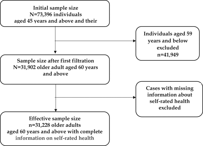 Assessment of oral morbidity and self rated health in the Indian geriatric population with a propensity score matched approach