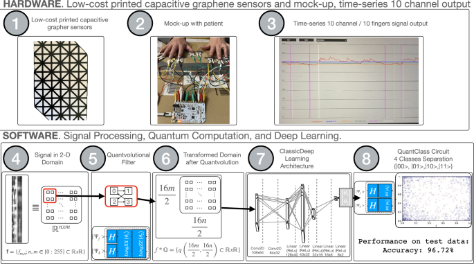 Hybrid Quantum-Classical Deep Learning with Low-Cost Graphene Sensors for Essential Tremor Detection