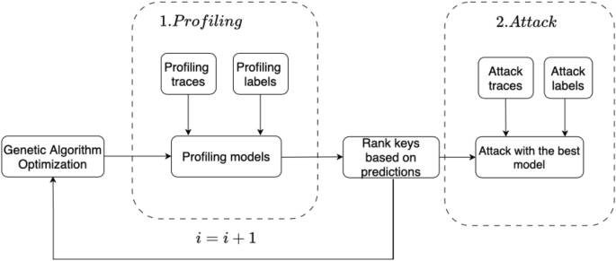 Optimizing Side-Channel Attacks with Hybrid Genetic Algorithms and Deep Learning Techniques