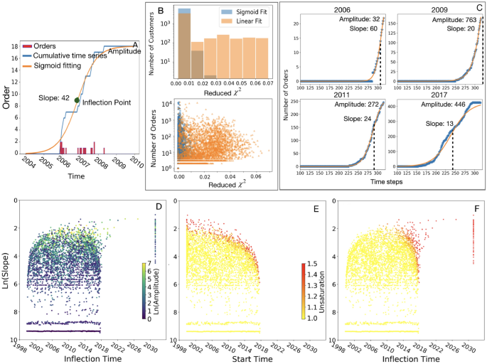 Predicting system dynamics of pervasive growth patterns in complex ...