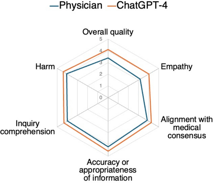Comparison of physician and large language model chatbot responses to online ear, nose, and throat inquiries Comparison of physician and large language model chatbot responses to online ear, nose, and throat inquiries