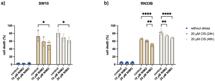 Nimodipine protects Schwann and neuronal cells from cell death induced by cisplatin without affecting cancer cells – Nature