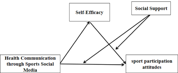 The impact of health communication through sports social media on adolescents’ sport participation attitudes: a moderated mediation model
