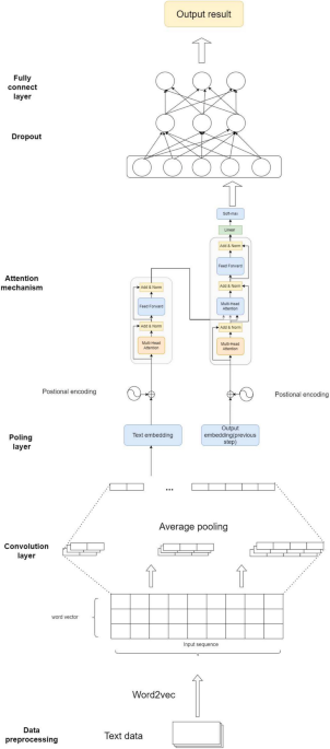 Revolutionizing Chinese Text Processing with a Hybrid CNN-LLaMA2 Architecture