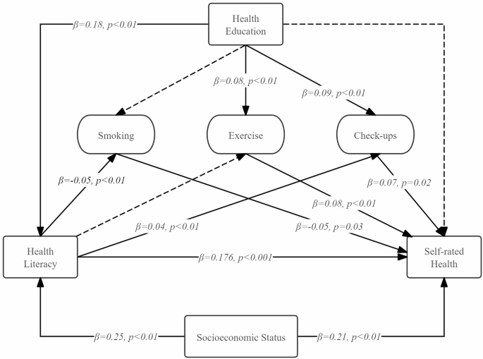Health literacy model integrating health education, health behaviors, self-rated health, and socioeconomic status in the Chinese population