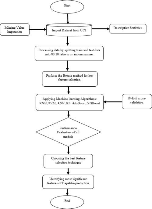 Evaluating Machine Learning Models for Predicting Hepatitis