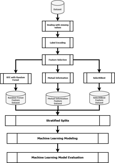 AI-driven wastewater management through comparative analysis of feature selection techniques and predictive models