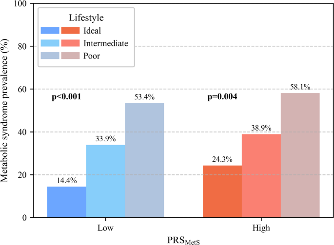 Influence of lifestyle risk factors and genetic predisposition on metabolic syndrome risk in Korean adults
