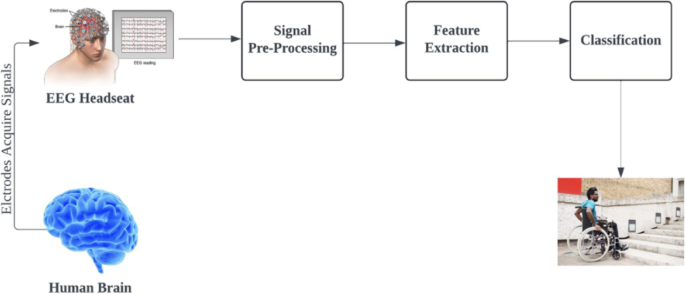 Optimizing EEG Signal Classification in Brain-Computer Interfaces with Hybrid Deep Learning Models