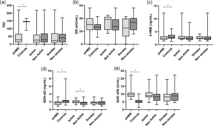 The impact of oxidative stress on symptoms associated with multiple  sclerosis