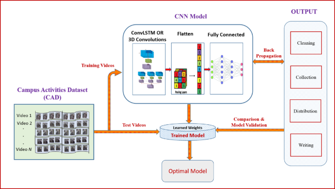 3D-CNN Architecture for Recognizing Academic Activities Using Realistic CAD Data