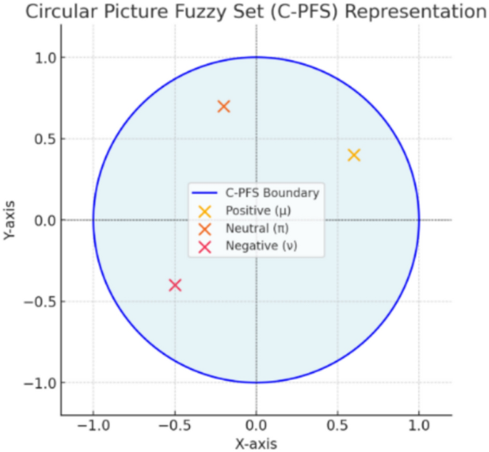 Decision algorithm with fuzzy framework and evaluation of advanced financial management policy