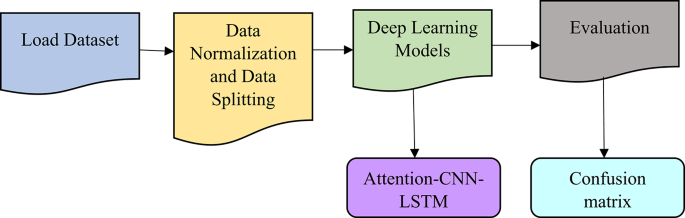 Deep learning for network security: an Attention-CNN-LSTM model for accurate intrusion detection