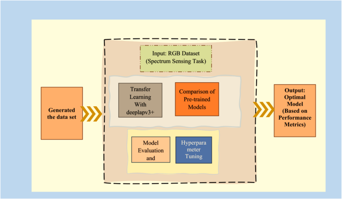 Enhanced spectrum sensing for 5G and LTE signals using advanced deep learning models and hyperparameter tuning