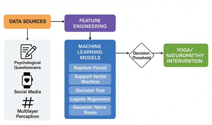 Integrating AI predictive analytics with naturopathic and yoga-based interventions in a data-driven preventive model to improve maternal mental health and pregnancy outcomes