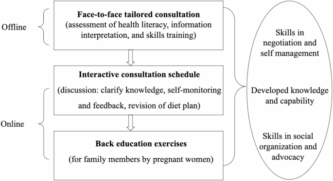 Effectiveness of nutrition literacy intervention on pregnancy weight and eating behavior: a randomized controlled trial