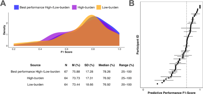Predicting postprandial glucose excursions to personalize dietary interventions for type-2 diabetes management