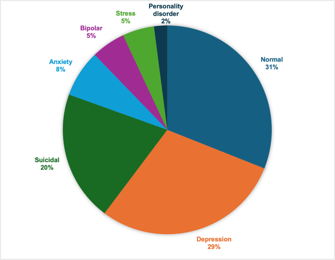 Evaluating Traditional NLP vs. Large Language Models for Mental Health Classification: A Comparative Study
