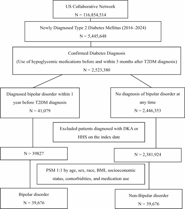 Association between bipolar disorder and diabetic ketoacidosis/hyperosmolar hyperglycemic state