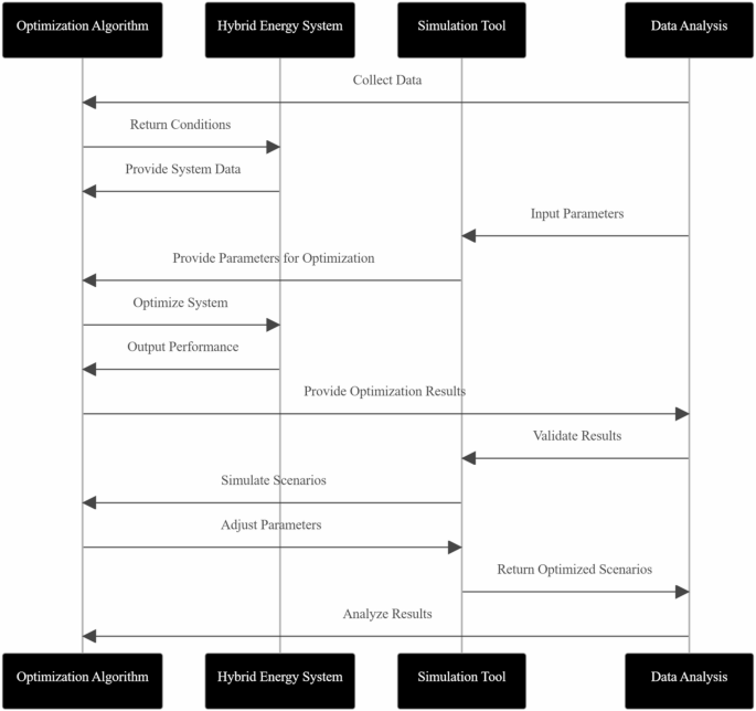 Techno-economic optimization of hybrid renewable systems for sustainable energy solutions