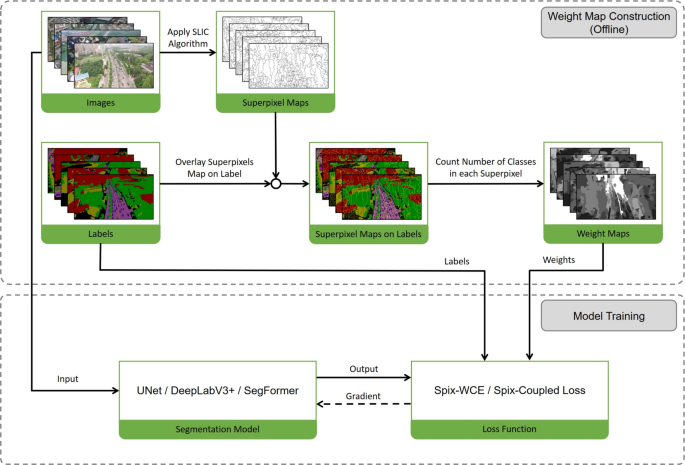 Context-Aware Multiclass Loss Function for Enhanced Semantic Segmentation in Complex Areas