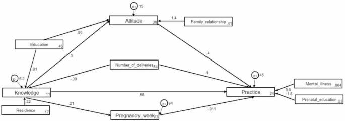 Knowledge attitude and practice of pregnant women on postnatal depression in Henan Province China