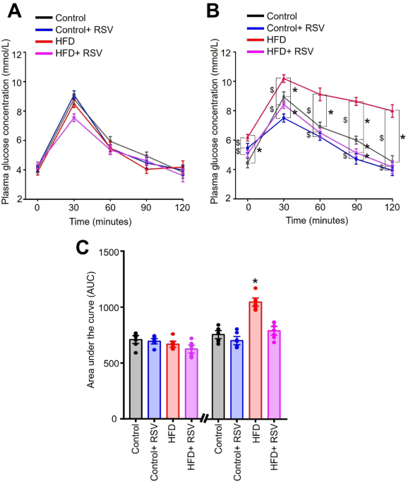 can i take glutathione and resveratrol together Resveratrol attenuates hepatic oxidative stress and preserves gut mucosal  integrity in high-fat diet-fed rats by modulating antioxidant and  anti-inflammatory pathways
