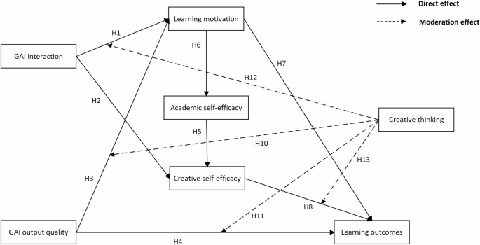 Impact of generative AI interaction and output quality on university students’ learning outcomes: a technology-mediated and motivation-driven approach