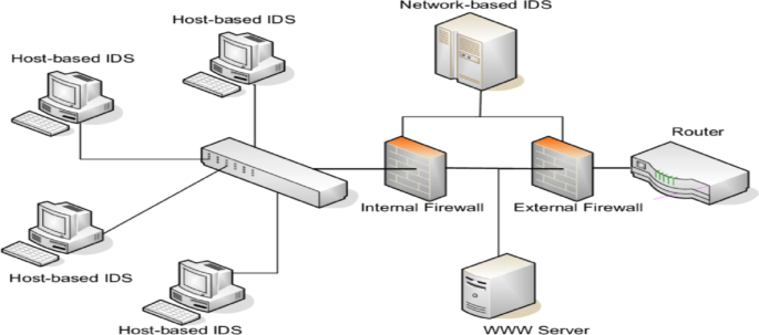 Deep Learning Techniques for Network Intrusion Detection