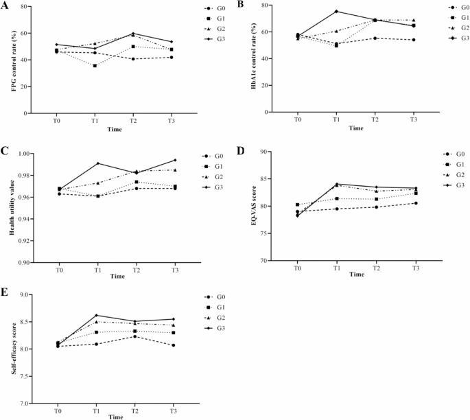 Community interventions improve diabetes management and oral health in type 2 diabetes patients with chronic periodontitis