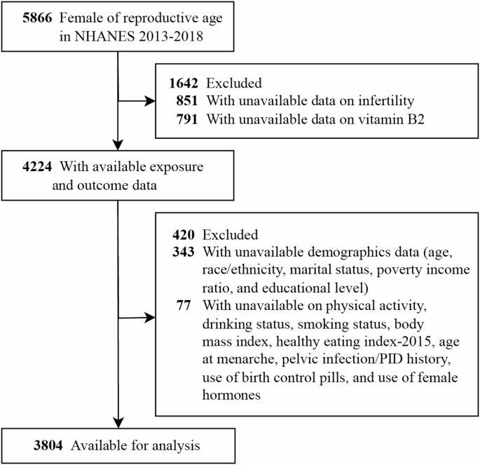 Association between vitamin B2 intake and female infertility: a cross-sectional study | Scientific Reports Association between vitamin B2 intake and female infertility: a cross-sectional study | Scientific Reports