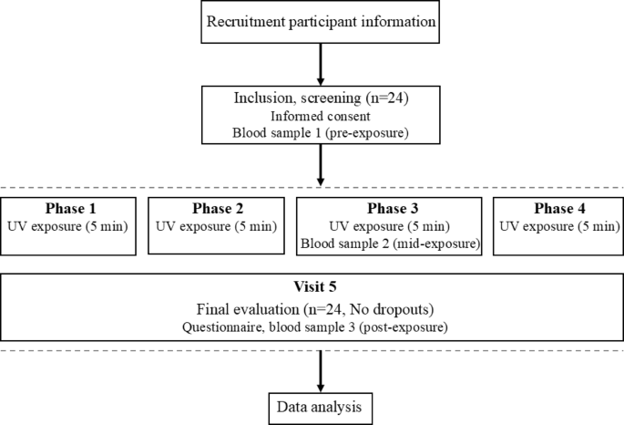 sun exposure while taking glutathione A pilot clinical trial to explore the effects of UV exposure on vitamin D synthesis and inflammatory responses in vitamin D-Deficient adults