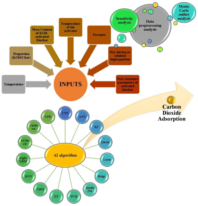 Enhancing CO2 Adsorption Predictions in KOH-Activated Biochar with Advanced Machine Learning